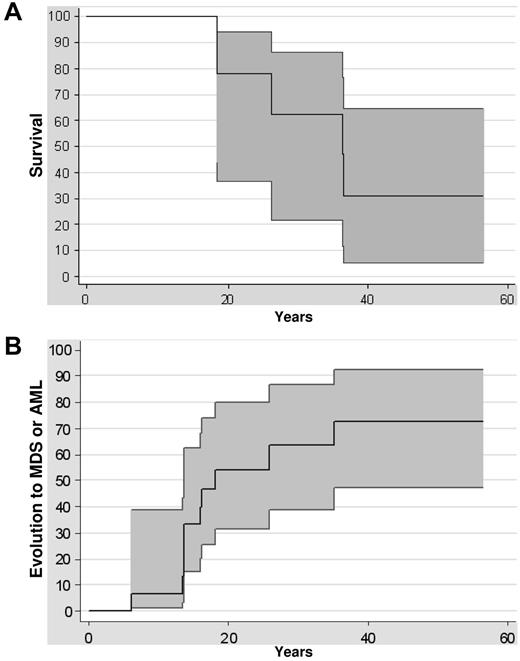 Figure 2. Clinical evolution. (A) Kaplan-Meier survival curve of GATA2-mutated patients. Confidence intervals of 95% are indicated. (B) Evolution of GATA2-mutated patients to MDS or AML from birth to evolution to MDS or AML or last follow-up. Confidence intervals of 95% are indicated.