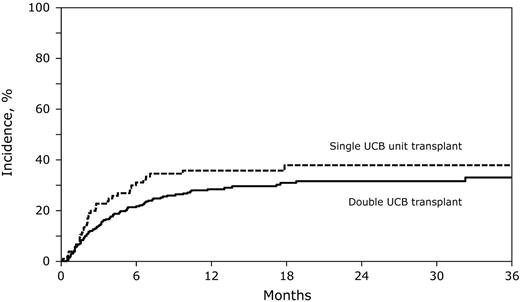 Figure 1. The cumulative incidence of TRM after double UCB and adequately dosed single UCB unit transplantation. The 2-year cumulative incidence of TRM after double UCB transplantations was 32% (95% CI, 26-37) compared with 38% (95% CI, 28-48) after single UCB transplantation.
