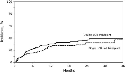 Figure 2. The cumulative incidence of relapse after double UCB and adequately dosed single UCB unit transplantation. The 2-year cumulative incidence of relapse after double UCB transplantations was 36% (95% CI, 30-42) compared with 32% (95% CI, 22-43) after single UCB transplantation.