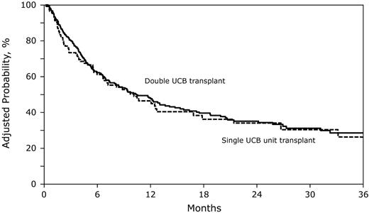 Figure 3. The adjusted probability of overall survival after double UCB and adequately dosed single UCB unit transplantation. The 2-year probability of overall survival after double UCB transplantations was 35% (95% CI, 29-42) compared with 33% (95% CI, 22-44), P = .66) after single UCB transplantation, adjusted for disease status at transplantation.