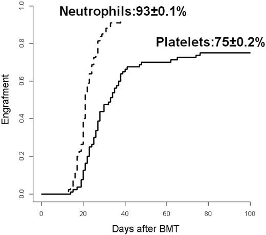 Figure 1. Engraftment. CI for neutrophils (continuous line) and platelets (dotted line).