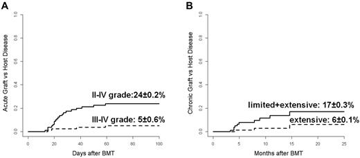 Figure 2. Acute and chronic GVHD. (A) CI of grade II-IV (continuous line) and grade III-IV (dotted line) acute GVHD. (B) CI of limited plus extensive (continuous line) and extensive alone (dotted line) chronic GVHD.