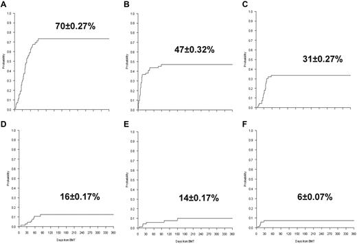Figure 3. Transplantation-related complications. (A) CI of CMV. (B) CI of bacterial infections. (C) CI of hemorrhagic cystitis. (D) CI of CNS complications. (E) CI of fungal infections. (F) CI of venoocclusive disease.