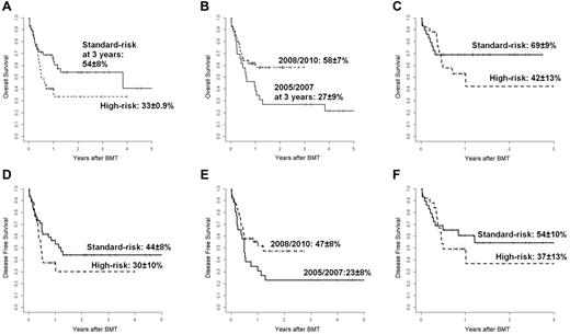 Figure 4. Overall and disease-free survival. (A) Probability of OS according to disease risk. Shown are standard-risk (n = 45, continuous line) and high-risk (n = 35, dotted line) patients. (B) Probability of OS according to year of transplantation. Shown are 2005-2007 (n = 26, continuous line) and 2008-2010 (n = 54, dotted line). (C) Probably of OS for 54 patients transplanted over the years 2008-2010. Shown are standard-risk patients (n = 29, continuous line) and high-risk patients (n = 25, dotted line). (D) Probability of DFS according to disease risk. Shown are standard-risk patients (n = 45, continuous line) and high-risk patients (n = 35, dotted line). (E) Probably of DFS according to year of transplantation. Shown are 2005-2007 (n = 26, continuous line) and 2008-2010 (n = 54, dotted line). (F) Probability of DFS for 54 patients transplanted over the years 2008-2010. Shown are standard-risk patients (n = 29, continuous line) and high-risk patients (n = 25, dotted line).