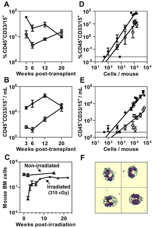 Figure 1. Increased short-term myeloid cell output in NSG-3GS mouse BM and PB. Kinetics of myeloid cell reconstitution in the BM (A) and PB (B) of NSG (open circles) and NSG-3GS (closed circles) mice after their transplantation with 104 lin−CD34+ CB cells. Data are the results of 12 mice per group pooled from 2 independent comparison experiments. (C) Total mouse BM cells per 2 femurs plus 2 tibias at the times indicated after irradiation of mice with 315 cGy 137Cs but no transplanted cells (3-10 mice per time-point). (D) Linear relationship between the number of CD34+ CB cells transplanted and the extent of human myeloid cell chimerism produced in the BM of NSG and NSG-3GS mice 3 weeks after transplantation of 50 to 1.6 × 104 CD34+ CB cells (3-33 mice per cell dose). (E) Linear relationship between the number of CD34+ CB cells transplanted and the absolute number of circulating human myeloid cells in NSG and NSG-3GS mice 3 weeks later (3-33 mice per cell dose). (F) Wright-Giemsa–stained human CD45+CD33/15+ cells in the blood of NSG-3GS mice 3 weeks after their transplantation with human CD34+ CB cells, representing > 90% of the sorted CD45+CD33/15+ cells analyzed. All values shown are the mean ± SEM. The dotted lines in panels D and E indicate the limit of detection of human CD45+CD33/15+ cells in BM and PB samples, respectively.