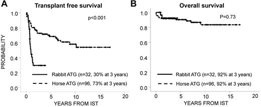 Figure 1. Transplantation-free and overall survival. Transplantation-free survival (A) and overall survival (B) after IST with r-ATG and CSA compared with h-ATG and CSA. Second-line HSCT was considered as an event in the analysis of transplantation-free survival. HSCT was performed in 20 patients at a median of 258 days (range, 57-504) after IST in the r-ATG group and in 29 patients with a median of 625 days (range, 27-3718) after IST in the h-ATG group.