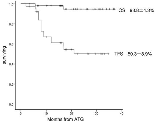 Figure 1. Kaplan-Meier estimates of overall survival (OS) and transplantation-free survival (TFS) in 40 Japanese children with AA. Survival was investigated using Kaplan-Meier methods. OS for all patients with AA after rATG and cyclosporine as first-line therapy included patients who later received HSCT for nonresponse to rATG. In the analysis of TFS for all patients treated with rATG and CSA, transplantation was considered an event.