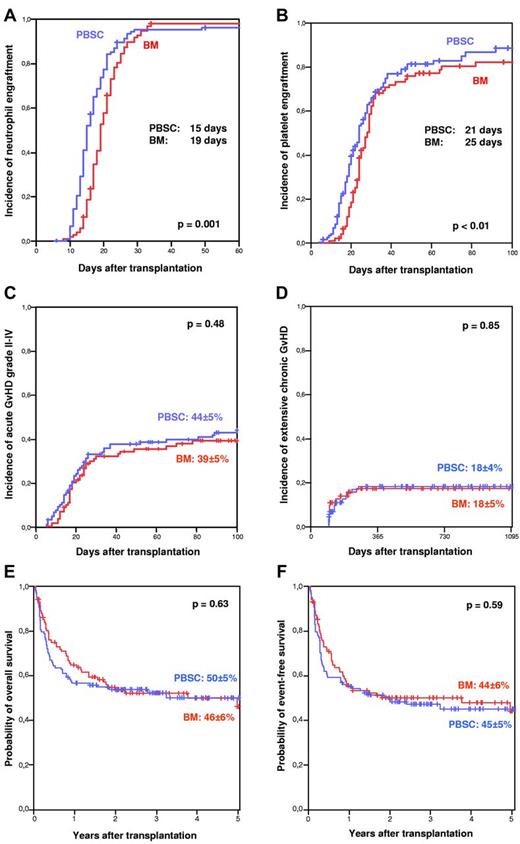 Figure 1. Comparative outcome after PBSC versus BM transplantation in children. Panels A through D depict cumulative incidences of neutrophil engraftment (neutrophils > 500/μL), platelet engraftment (platelets > 20.000/μL), acute GVHD grade II-IV, and extensive chronic GVHD after PBSC versus BM transplantation. Panels E and F show overall survival and event-free survival after PBSC versus BM transplantation in a Kaplan-Meier plot.
