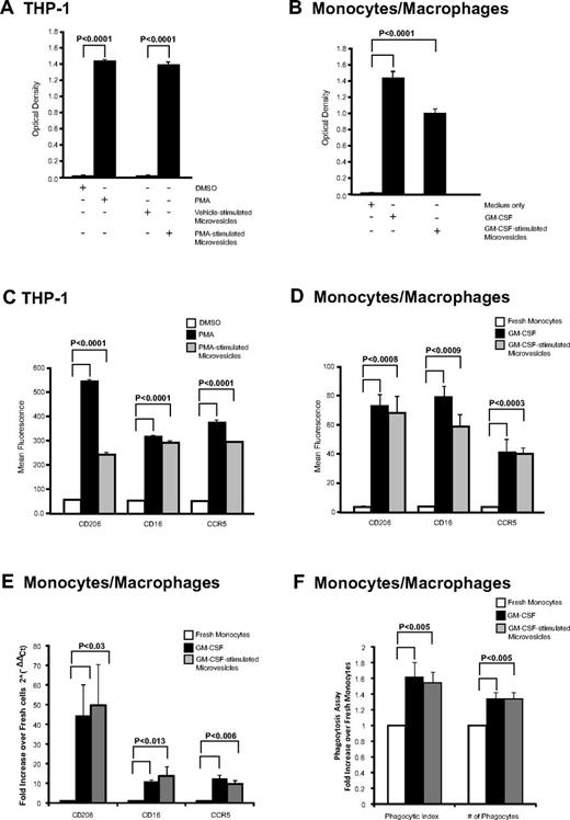 Figure 3. Cellular differentiation induced by microvesicles. (A) THP-1 cells and (B) monocytes were treated with microvesicles from PMA- or GM-CSF–stimulated cells, respectively. After 48 hours, adherent cells possessing macrophage-like phenotype were stained with crystal violet and dye uptake was measured at 550 nm. As controls, THP-1 cells were treated with vehicle (DMSO), PMA, or microvesicles from untreated cells, while monocytes were left untreated (media only) or treated with GM-CSF. The absorbance was measured and shown as the average optical density ± SEM (n = 3). (C-D) CD206, CD16, and CCR5 surface expression by flow cytometry. Quantification of surface marker expression is presented as average fluorescence ± SEM (n = 3). Significance was determined comparing to vehicle or freshly isolated monocytes as indicated. (E) Monocytes cells were treated with GM-CSF or microvesicles from GM-CSF–stimulated cells for 48 hours. qRT-PCR was performed using primers for CD16, CD206, or CCR5. Data are normalized over the average Ct value of housekeeping genes GAPDH and CAP-1 and expressed as relative fold increase of in gene expression compared with freshly isolated monocytes. Data represents the average fold change in expression ± SEM for 3 independent experiments. (F) Freshly isolated monocytes were treated with GM-CSF or microvesicles from GM-CSF–stimulated cells for 48 hours. Phagocytic SRBC were counted from 100 cells under fluorescent microscope. Total number of phagocytes and total number of SRBC within 100 phagocytes is presented as phagocytic index. Data shown are the average fold change ± SEM from independent recipient blood donors treated with microvesicles generated from 3 different donors.
