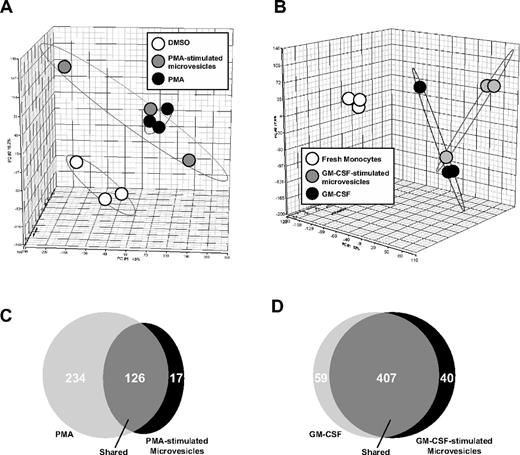 Figure 4. Gene expression profiling after microvesicle treatment. Microarray was performed using Human Genome U133 Chips from RNA isolated from THP-1 cells (n = 3) and peripheral blood monocytes from 3 individual monocyte donors to 3 different monocyte recipients. Each treatment was performed in 3 independent experiments. (A) Principle component analysis (PCA) mapping between THP-1 cells treated with vehicle (DMSO), PMA, or microvesicles from PMA-stimulated cells. (B) Freshly isolated monocytes treated with GM-CSF or microvesicles from GM-CSF–stimulated monocytes were compared with freshly isolated monocytes by PCA. THP-1 cells treated with PMA or microvesicles from PMA-stimulated THP-1 cells expressed similar genes and were different from vehicle-treated cells. Gene expression was similar in monocytes incubated with GM-CSF or microvesicles from GM-CSF–stimulated cells but different compared with freshly isolated monocytes. (C) Venn diagrams generated using pairwise comparisons for significantly expressed genes in cells treated as indicated showed 126 significantly coexpressed genes between THP-1 cells treated with PMA or microvesicles from PMA-stimulated THP-1 cells. (D) 407 significantly coexpressed genes were found between the monocytes incubated with either GM-CSF or microvesicles from GM-CSF–stimulated monocytes.