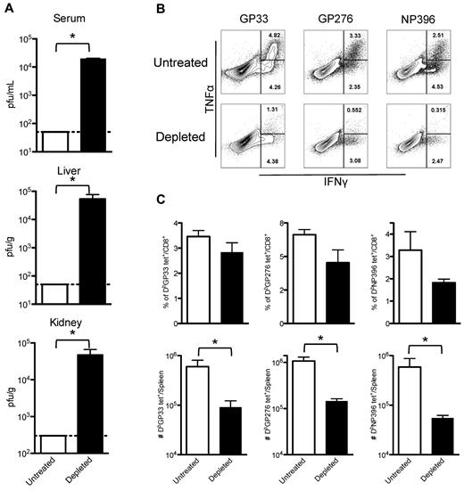 Figure 2. Partially platelet-depleted mice fail to control an acute LCMV Armstrong infection and have exhausted LCMV-specific CD8+ T-cell responses. Mice were treated with PBS or 40 μg of anti-GPIIb antibody 12 hours before and, 2 and 4 days after LCMV Armstrong infection. (A) Viral titers found in serum, liver, and kidneys. Serum and organs of infected mice were recovered 8 days after infection. (B) Cytokine production by splenic virus–specific CD8+ T cells. IFNγ and TNFα production by splenocytes 8 days after infection after in vitro stimulation with the indicated peptides (cells gated on CD8+ events, numbers indicate percentage of cells in each region). (C) Total numbers of LCMV-specific CD8+ T cells in the spleen. Day 8 after infection tetramer positive populations (as indicated in the graphs) expressed as percentage of CD8+ cells (top panel) and as total cells per spleen (bottom panel). (A-C): Open bars, PBS-treated controls; black bars, anti-GPIIb–treated mice. Error bars represent SEM (*P < .05). One representative experiment of at least 2 is shown, with 5 animals per group per experiment.