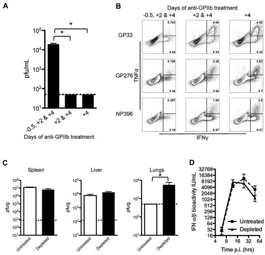 Figure 4. Early control of the virus is affected by partial platelet depletion independent of type I IFN production. Mice were treated with 3 doses (12 hours before and 2 and 4 days after infection), 2 doses (2 and 4 days after infection), or 1 dose (4 days after infection) of 40 μg of anti-GPIIb and infected with LCMV Armstrong intravenously. (A-B). (A) Platelet presence in the first 2 days of infection is needed to control the infection. Eight days after infection viral titers in serum were determined. (B) Functional exhaustion of LCMV specific CD8 T cells is restored if platelets are present in the first 2 days of infection. Intracellular IFNγ and TNFα cytokine production by day 8 splenocytes after in vitro stimulation (numbers in flow plots indicate percentage of cells inside gates). Mice were treated with 40 μg of anti-GPIIb and infected intravenously 12 hours later with LCMV Armstrong (C-D). (C) Equivalent LCMV replication in spleen and liver but higher titers in lungs 48 hours after infection in the absence of platelets. Viral titers in spleen, liver, and lung tissue homogenates. Open bars, PBS-treated controls; black bars, anti-GPIIb–treated mice. Error bars represent SEM (*P < .05). One representative experiment of at least 2 is shown. (D) LCMV-induced antiviral IFN-α/β levels. Mice were bled at 6, 12, 24, and 48 hours after infection and IFN-α/β bioactivity was determined in serum (n = 4-6 animals, in 2 independent experiments; error bars represent SEM).