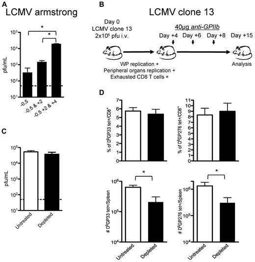 Figure 5. CD8 T-cell responses are directly affected by partial platelet depletion independent of the levels of circulating viral antigen. (A) Continuous platelet removal enhances LCMV Armstrong replication. Mice were treated with 1 dose (12 hours before infection), 2 doses (12 hours before and 2 days after infection), or 3 doses (12 hours before and 2 and 4 days after infection) of 40 μg of anti-GPIIb and infected with LCMV Armstrong intravenously. Serum viral titers were determined at day 8 after infection. (B) Effect of platelet removal on exhausted CD8 T cells. Mice were infected with the LCMV chronic strain clone-13, which in adult mice infects the WP, reaches higher titers in blood and peripheral tissues by day 4, and generates exhausted T-cell responses (C-D). Groups of mice were infected with the chronic LCMV strain clone-13 and treated with PBS or 40μg of anti-GPIIb 4, 6, and 8 days after infection. (C) Platelet depletion of LCMV clone-13 infected animals does not affect viral replication. Viral serum titers were determined after 15 days of infection. (D) LCMV-specific CD8+ T-cell responses during the course of a chronic infection are further affected by the absence of platelets. Two different CD8+, tetramer+ populations (DbGP33 and DbGP276) were quantified on day 15 LCMV clone-13 infected splenocytes. (C-D). Open bars, PBS-treated controls; black bars, anti-GPIIb–treated mice. Error bars represent SEM (*P < .05). One representative experiment of at least 2 is shown, with 6 animals per group.