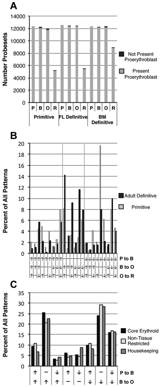 Figure 3. Patterns of gene expression during erythroid precursor maturation. (A) The number of Affymetrix probe sets expressed in each of the 3 erythroid datasets is similar and decreases between the polychromatophilic/orthochromatic erythroblast (O) and reticulocyte (R) stages. Light gray indicates probe sets initially present in proerythroblasts (P), black indicates probe sets present at each subsequent stage that were not present in proerythroblasts. (B) Probe sets were classified by changes in levels between erythroblast stages during primitive erythroid (gray bars) and adult definitive erythroid (black bars) maturation. Twenty-four patterns based on up-regulation (↑), no change (−), or down-regulation (↓) between stages are identified. Vertical grid lines indicate changes between the proerythroblast and basophilic erythroblast stages. Probe sets that did not change among the first 3 stages (−, −, x) are not shown. (C) Comparison of temporal patterns of “core erythroid” (tissue-restricted genes for which expression is shared in the primitive, fetal liver, and adult BM datasets, see “Methods”), “non–tissue-restricted” probe sets (widely expressed in multiple adult tissues, see “Methods”), and housekeeping/maintenance genes35 during erythroid maturation.