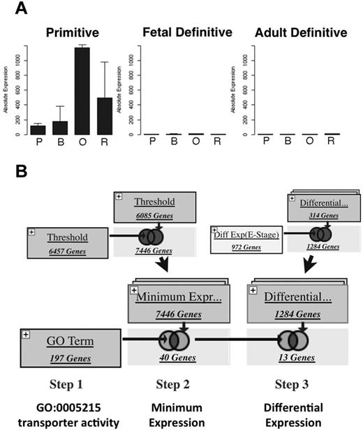 Figure 7. ErythronDB Web site. (A) Expression profile for gene query of Aqp8. P indicates proerythroblast; B, basophilic erythroblast; O, polychromatophilic/orthochromatic erythroblasts; and R, reticulocyte. See supplemental Figure 3A for a complete screen shot. (B) Example of a Boolean search strategy to identify differentially expressed transporter molecules. Gene sets expressed at a threshold level in both populations (top left) are functionally restricted based on GO term (bottom left) and then further limited to gene sets that were differentially expressed (right).