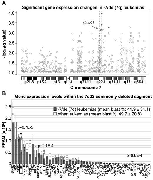 Figure 2. The most significantly decreased transcripts, genome-wide, in −7/del(7q) leukemias reside on chromosome band 7q22.1, and CUX1 is the most significantly decreased within the CDS. (A) Genes on chromosome band 7q22.1 are the most significantly altered in leukemias with −7/(del)7q. Gene expression levels quantified by FPKM from RNA-sequencing were compared between patient samples with loss of −7/del(7q) (n = 11) and all other leukemias (n = 12). Only genes from chromosome 7 are shown. Each circle represents 1 gene plotted on the x-axis by the 5′ genomic coordinate. The y-axis indicates the −log10(q value) of the comparison in gene expression levels between −7/del(7q) and other samples (Wilcoxon rank test). Solid circles indicate the top 5 most significant genes (genome-wide) with at least a 1-fold change in expression level. Hyphenated lines represent the CDS as defined by SNP-array analysis in Figure 1. (B) CUX1 transcripts are the most significantly decreased of the products of genes residing within the CDS. The expression levels of 49 RefSeq genes within chromosome 7:99,807,993-101,974,292 (hg19) are shown. Patient samples are divided into those with loss of 7q22 (gray bars) and others (white bars). Genes are ranked on the x-axis by the mean expression level of the gene in all samples. The graph is shown on a linear scale to illustrate relative expression differences between −7/del(7q) versus other leukemias. Error bars represent SEM. *Significant P value after Bonferroni correction (Wilcoxon rank test). The nominal P value is shown.