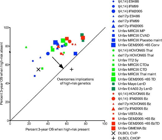 Figure 2. Identification of regimens that overcome the poor prognostic impact of various genetic lesions in MM. xy plot of percent 3-year OS for patients with and without different genetic lesions treated with conventional, thalidomide or bortezomib-based therapies. Data from Table 3 for MM patients with (x-value) or without (y-value): t(4;14) (circles), del17p (triangles), unfavorable FISH (squares) treated with conventional (blue), thalidomide (light green), lenalidomide (dark green), or bortezomib (red) based regimens. The larger studies are represented with larger symbols. The regimens with data points closest to the dotted line have the most similar survival rates for patients with or without a given abnormality and are best at overcoming the implications of high-risk genetics. A conceptual example is given of the introduction of doxorubicin in the treatment of non-Hodgkin lymphomas. Diffuse large B-cell lymphoma, which had a shorter survival then other lymphomas, was suddenly found to have a better survival after the introduction of doxorubicin. None of the drugs in MM has such a dramatic effect on any genetic subtype of the disease. M indicates melphalan; P, prednisone; C, cyclophosphamide; V or O, vincristine; A or H, doxorubicin; D, dexamethasone; Da, attenuated-dose dexamethasone; Conv, conventional chemotherapy arm of GEM2005 for patients younger than 65 years (VBMCP/VBAD + Bz × 2 + ASCT × 1); T or Thal, thalidomide; Len, lenalidomide; Bz, bortezomib; and maint, maintenance.
