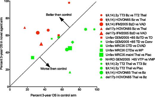 Figure 3. Identification of novel agents that improve the survival of patients with high-risk MM. xy plot of percent OS for the 2 arms of randomized controlled clinical trials for patients with different genetic lesions. Data from Table 4 for MM patients with t(4;14) (circles), del17p (triangles), unfavorable FISH (squares) treated with thalidomide (red) or bortezomib (green) based regimens. The x-value is the survival for the arm with the novel agent, and the y-value for the survival of the control arm. The regimens with data points above the dotted line are better than control, whereas those below are worse. In this analysis, regimens that improve survival have points that fall in the upper left, whereas those that worsen survival fall in the lower left. One sees clearly that all of the bortezomib arms (red) fall in the upper left, whether bortezomib is being used in induction or maintenance and whether it is being compared with placebo, vincristine-adriamycin, or thalidomide. In contrast, the thalidomide arms (green) almost all fall in the lower right, whether thalidomide is being used for induction or maintenance and whether it is being compared with placebo, melphalan, or bortezomib. Abbreviations are as in Figure 2.