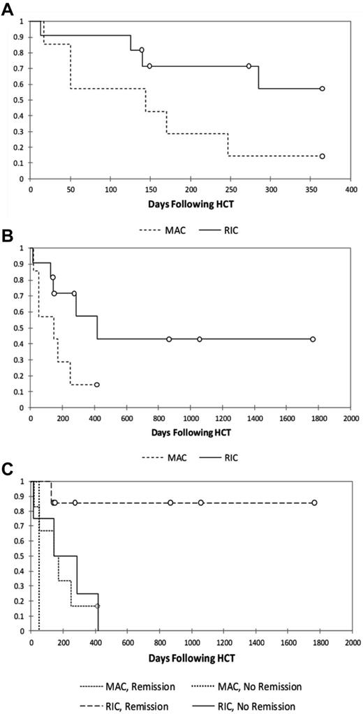 Figure 1. Kaplan-Meier survival analyses. Shown are analyses of 1-year survival (A), long-term survival (B), and survival stratified by reported HLH status at the time of transplantation (C; P = .035) in patients treated with MAC or RIC regimens.