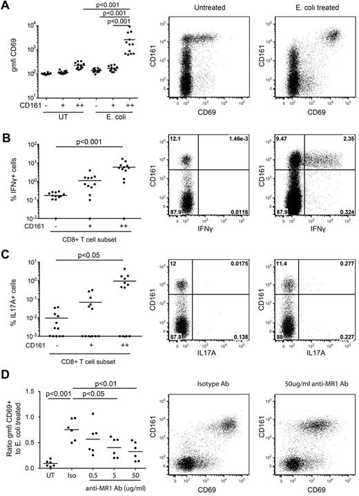 Figure 1. MR1-dependent activation of CD161++CD8+ T cells by E coli. Healthy isolated PBMCs were exposed to E coli overnight and analyzed for CD69 expression and IFNγ and IL17A production by CD8+ T cells as described in “Methods.” (A) There was a significant increase in the cell surface expression of CD69 on the CD161++ population in response to E coli exposure compared with the mock-infected control and to the CD161+ and CD161− E coli–exposed populations (n = 12). (B-C) A greater proportion of the E coli–exposed CD161++ population produced IFNγ or IL17A than the CD161− population (n = 12). Note data points lie on the x-axis (values of 0% were arbitrarily ascribed a value of 0.01% or 0.001% so as to appear on the log scale). (D) Increasing concentrations of anti-MR1 blocking antibody reduced the level of activation of the CD161++CD8+ T cells compared with the isotype antibody (n = 6). “Activation” on the y-axis is measured as a ratio of the geometric mean fluorescent intensity of CD69 on the antibody-treated E coli–exposed CD161++CD8+ T cells compared with that of the E coli–exposed CD161++CD8+ T cells. Plots are gated on CD8+ T cells.