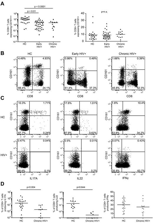 Figure 2. Loss of CD161++/MAIT cells in HIV infection. Isolated PBMCs from healthy controls (n = 23) and patients with early (n = 35) or chronic stage HIV infection (n = 13) were stained for CD161 expression on CD8+ T cells. (A) There was a lower frequency of CD161++ cells in early and chronic HIV infection compared with the healthy control cohort, with no differences seen in the CD161+ populations. Results are displayed as a proportion of the CD8+ T cell population. (B) Representative FACS plots showing differences in the frequency of CD161++CD8+ T cells. Plots are gated on CD3+ cells. (C-D) PBMCs from the healthy control and chronic HIV infection cohorts were stimulated with PMA/ionomycin as described in “Methods.” The CD8+ T cells were analyzed for production of IFNγ, IL17A, and IL22. The gating strategy is shown in supplemental Figure 9a. (C) Representative FACS plots of PMA and ionomycin stimulated PBMCs in HIV+ patients and healthy subjects. Plots are gated on CD8+ T cells. (D) There were lower frequencies of IL17A producing cells in the HIV+ patients but no difference in the frequency of IFNγ or IL22 producing cells. Note data points lie on the x-axis (values of 0% were arbitrarily ascribed a value of 0.001% so as to appear on the log scale).