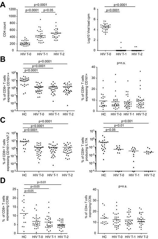 Figure 4. CD161++/MAIT cells fail to recover with HAART. Patients with chronic-stage HIV infection were followed for 2 years of HAART, with samples taken before the start of treatment (T0), then at 1 year (T1) and 2 years (T2) into treatment (n = 29). PBMCs were stained for markers of interest including CD161, TCR Vα7.2 and CCR6, and a random selection were stimulated with PMA and ionomycin to analyze the production of IFNγ, IL17A and IL22 (n = 13). PBMCs from healthy controls were stained for surface markers of interest including CD161 (n = 23), TCR Vα7.2 (n = 15), and CCR6 (n = 15) or were stimulated with PMA and ionomycin to analyze the production of IFNγ, IL17A and IL22 (n = 23). (A) All HIV+ patients showed complete suppression of viral load and recovery of CD4+ T cells over the course of treatment. (B) There were no changes in the frequency of CD161++CD8+ T cells or CD161+CD8+ T cells during treatment. (C) CD161++Vα7.2+CD8+ T cells and IL17A-producing CD8+ T cells failed to recover over the course of treatment. Note data points in plots (B) and (C) lie on the x-axis (values of 0% were arbitrarily ascribed a value of 0.001% or 0.0001% so as to appear on the log scale). (D) There was a lower frequency of CCR6+CD8+ T cells in the HIV+ cohort at all treatment time points compared with healthy controls, and this population of cells failed to recover over the course of treatment. There was no difference in the frequency of CCR6+CD4+ T cells between healthy controls and the HIV+ cohort at any of the treatment time points, and no change in the frequency of these cells over the course of treatment.