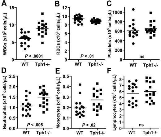Figure 1. Serotonin deficiency in Tph1−/− mice is associated with mild leukocytosis. Whole blood counts of white blood cell (WBCs, A), red blood cells (RBCs, B), platelets (C), neutrophils (D), monocytes (E), and lymphocytes (F). N = 16-18. ns indicates not significant.