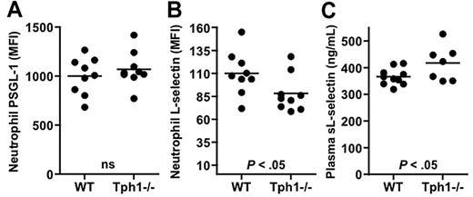 Figure 2. L-selectin shedding from neutrophils in Tph1−/− mice. (A) Surface expression of P-selectin glycoprotein ligand (PSGL)–1 (A) and L-selectin (B) in flow cytometry. (C) Plasma soluble L-selectin was determined by ELISA. N = 7-10.