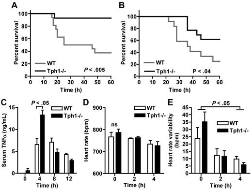 Figure 7. Survival of LPS endotoxic shock is improved in Tph1−/− mice. (A) Kaplan-Meier survival analysis after intraperitoneal injection of E coli serotype 055:B5 LPS into male mice (n = 14). (B) Survival after intraperitoneally injection of E coli 0111:B4 LPS (n = 12). (C) Serum TNFα levels at the indicated time points after E coli 055:B5 LPS injection (n = 3). Heart rate (D) and heart rate variability (E) were measured noninvasively in awake mice at the depicted time points after E coli 055:B5 LPS challenge (n = 6).