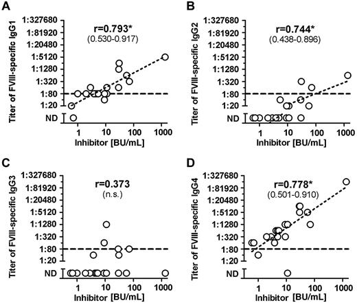 Figure 2. Correlation between titers of FVIII-binding antibodies and inhibitor titers in hemophilia A patients with inhibitors (HA-INH). The correlation between titers of FVIII-binding antibodies and inhibitor titers in hemophilia A patients with inhibitors was determined for the IgG subclasses (A) IgG1, (B) IgG2, (C) IgG3, (D) IgG4 using the 2-tailed nonparametric correlation according to Spearman, and calculated using GraphPad Prism 5 Software. The correlation coefficient (r) is given for each IgG subclass; 95% confidence intervals are indicated in parentheses when the correlation is significant (*P ≤ .05). The correlation between titers of IgA and IgM FVIII-binding antibodies and inhibitor titers was not done because of the low number of FVIII-binding IgA and IgM antibodies detected in hemophilia A patients with inhibitors. The dotted line at a titer of 1:80 indicates the minimum titer required for proof of specificity. Titers of < 1:80 were too low to be confirmed for specificity. n.s. indicates not significant; and ND, not detectable.