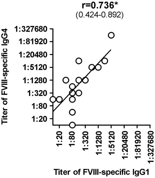 Figure 3. Correlation between titers of FVIII-specific IgG4 and titers of FVIII-specific IgG1 in hemophilia A patients with inhibitors (HA-INH). The correlation between titers of FVIII-specific IgG4 and titers of FVIII-specific IgG1 in hemophilia A patients with inhibitors was determined using the 2-tailed nonparametric correlation according to Spearman, and calculated using GraphPad Prism 5 software. The correlation coefficient (r) and the 95% confidence intervals (in parentheses) are indicated. The correlation is significant (*P ≤ .05).