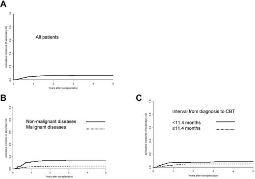 Figure 1. Cumulative incidences for the development of an AD after CBT. Shown are incidences for all patients (A), for patients with a malignant disease versus those with a nonmalignant disease (B), and for patients with an interval from diagnosis of the disease leading to transplantation until CBT < median (11.4 months) versus patients with a longer or equal interval as the median (C).
