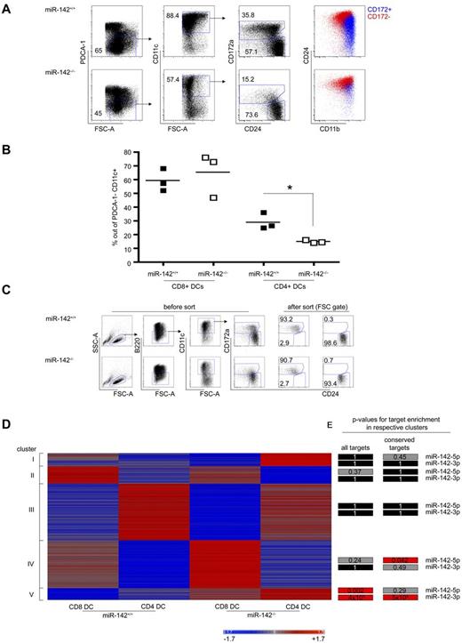 Figure 7. Impaired development of miR-142–deficient CD4+ DCs in vitro and enrichment of miR-142 target expression in miR-142–deficient DCs. (A) Flow cytometric analysis of BM cells of miR-142−/− mice and WT littermates cultured for 6 days in presence of 200 ng/mL of FLT3-L quantifying percentages of CD4+ and CD8α+ DC equivalents. CD4+ DC equivalents were identified as PDCA-1−CD11c+CD24intCD172a+CD11bhigh cells and CD8α+ DC equivalents were identified as PDCA-1−CD11c+CD24highCD172a−CD11bint cells. Each symbol represents BM cells derived from independent mice. One representative experiment of 2 is shown. (B) Graphic summary of data. *P < .05 was considered significant using a Student 2-tailed t test. (C) Sorting of in vitro FLT3-L–cultured CD4+ and CD8α+ DC equivalents generated from miR-142−/− mice and WT littermates. Notice the strong reduction of CD172+ DCs in miR-142−/− culture. (D) Heat map depicting expression of genes showing at least a 2-fold expression difference in 1 of the 4 cell populations tested. Clustering was performed using the Pearson correlation as the distance metric. Intensities of red and blue indicate increased or decreased mRNA levels, respectively. (E) Statistical analysis showing the P values for the enrichment of miR-142-3p and miR-142-5p targets within the 5 detected clusters. Predicted and conserved targets taken from TargetScan, P values were calculated using the hypergeometric test. Black color indicates a P value of 1, gray a P value of < 1, and red a statistically significant enrichment with P < .05.