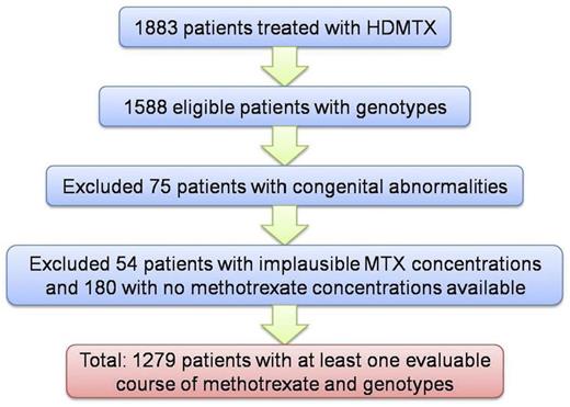 Figure 1. Flow chart of patients included in this analysis. A total of 1883 patients were treated with HDMTX on P9904 and P9905, and 1588 were eligible and had germline DNA evaluable. Patients who had congenital abnormalities (usually Down syndrome) were excluded because they may not have received the full methotrexate dose. Patients with implausible or no evaluable methotrexate plasma concentrations were excluded (see “Methods” for details).