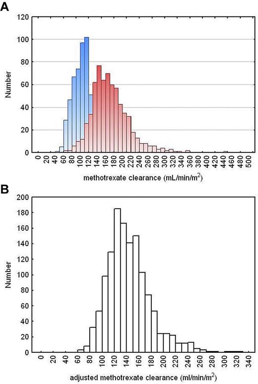 Figure 3. Histogram of each patient's average methotrexate clearance. (A) Unadjusted methotrexate clearance for the 655 COG patients receiving the 4-hour infusion (blue), and the 624 receiving the 24-hour infusion (red). (B) Methotrexate clearance in all COG patients (n = 1279), adjusted for age, sex, race, and treatment arm (residual from a linear regression model).