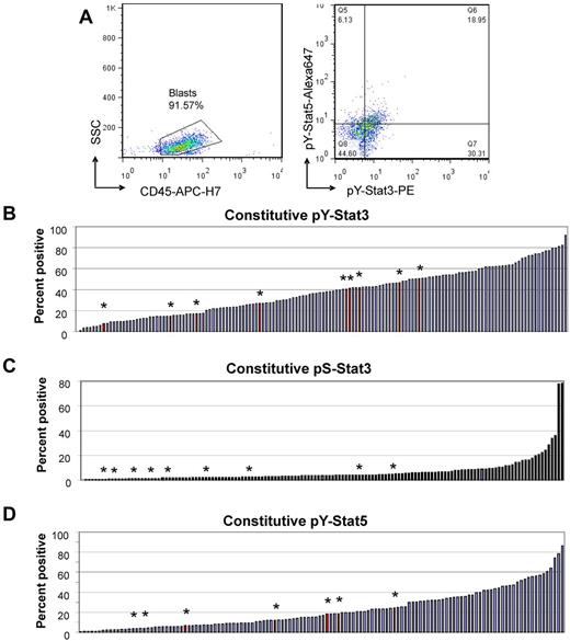 Figure 1. FACS analysis of Stat3 and Stat5 activity in unstimulated primary AML cells. (A) Representative example of data analysis. (Left) Fifty-five samples were additionally stained for CD45, allowing estimation of the blast percentage and exclusion of residual lymphocytes. (Right) Unstimulated cells had variable percentages of events in the pY-Stat3+ regions (top and bottom right quadrants) and pY-Stat5+ regions (top left and right quadrants). (B-D) Waterfall plots illustrate the distributions of values for baseline phosphorylated Stat3 and Stat5. The red bars with asterisks indicate the values for 9 normal bone marrow samples that were analyzed similarly. Values represent the percentage of events in the positive region.