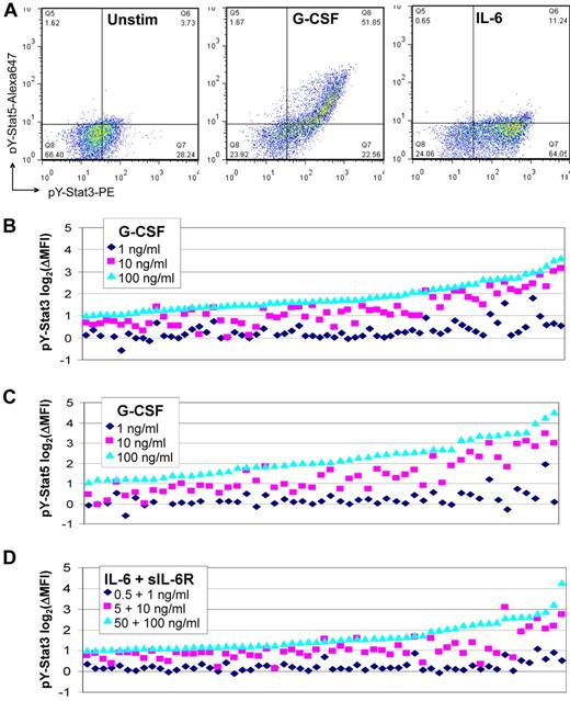 Figure 3. FACS analysis of Stat3 and Stat5 activity in ligand-stimulated primary AML cells. (A) Representative dot plots for a sample that responded to G-CSF (10 ng/mL; center) with increased pY-Stat3 and pY-Stat5, and to IL-6 + sIL-6R (5 + 10 ng/mL; right) with pY-Stat3 only. The unstimulated condition is shown for comparison (left). Waterfall plots illustrate the (B) pY-Stat3 responses to G-CSF, (C) pY-Stat5 responses to G-CSF, and (D) pY-Stat3 responses to IL-6 + sIL-6R, at the 3 doses tested. Data are expressed as the log2(ΔMFI) of the stimulated condition over the unstimulated condition. Samples are arranged in ascending order by the log2(ΔMFI) for dose level 3, and only those samples with a log2(ΔMFI) ≥ 1 for at least 1 dose level are shown.