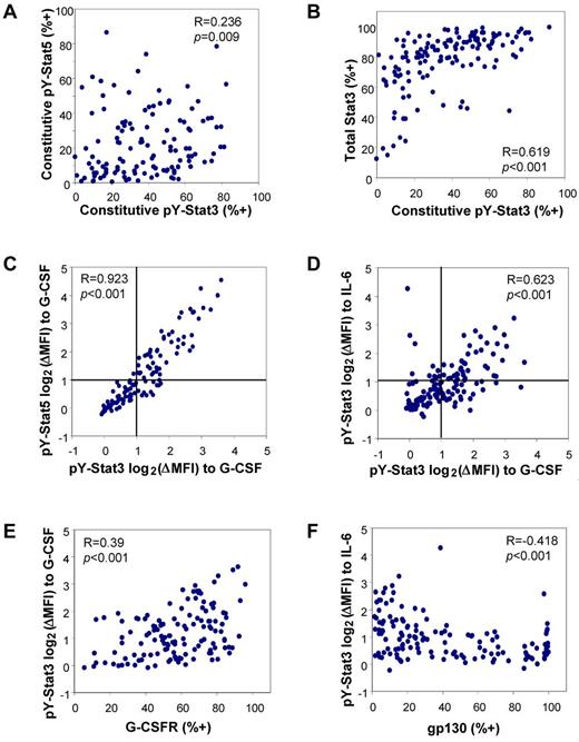 Figure 4. Bivariate correlations reveal relationships between Stat pathway parameters. (A) In unstimulated cells, pY-Stat3 and pY-Stat5 levels were weakly related. (B) Basal pY-Stat3 was positively correlated with the total amount of Stat3 available. (C) The levels of pY-Stat3 and pY-Stat5 were tightly correlated in G-CSF–stimulated cells. (D) The levels of G-CSF–induced pY-Stat3 and IL-6–induced pY-Stat3 were positively correlated, as well. Lines at log2(ΔMFI) of 1 indicate the threshold for considering a sample “responsive” at these doses. (E) The magnitude of the pY-Stat3 response to G-CSF was significantly correlated with the level of G-CSFR expression. (F) The magnitude of the pY-Stat3 response to IL-6 + sIL-6R was inversely correlated with gp130 expression. G-CSF stimulation: 100 ng/mL; IL-6 + sIL-6R stimulation: 50 + 100 ng/mL. R = Spearman correlation coefficient.
