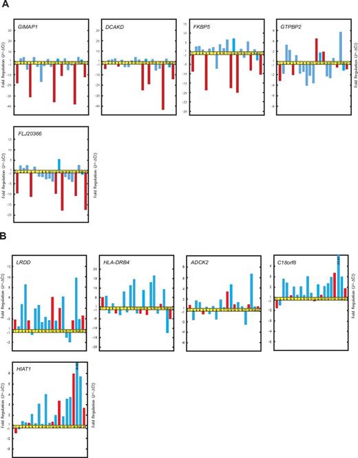 Figure 3. Real-time qRT-PCR validation of microarray data. (A) Relative fold changes in the expression of genes selected from gene cluster E. (B) Relative fold changes in the expression of genes selected from gene cluster D. The patients and the order of patients are as in Figure 2.
