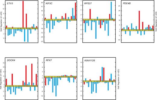 Figure 4. Real-time qRT-PCR validation of microarray data. Relative fold changes in the expression of genes randomly selected from gene cluster C.