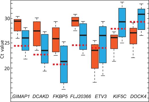 Figure 5. Evaluation of GIMPA1, DCAKD, FKBP5, FLJ20366, ETV3, KIF5C, and DOCK4 gene expression in 6 FHL patients who relapsed (red box) and 15 patients with FHL who did not relapse during the study period (blue box). The vertical lines indicate the minimum and maximum of all of the data; the horizontal boundaries of the boxes the first and the third quartile of data; the thick black lines in the middle of the boxes the median of the data; and the red dotted line the median Ct of controls.