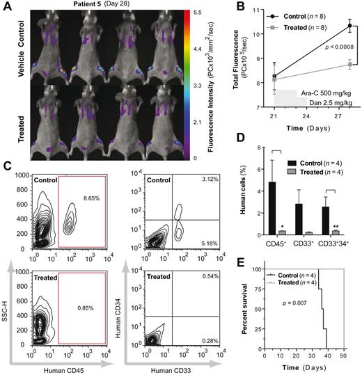 Figure 5. Multiplexed mAb imaging predicts chemotherapy responses in primary patient xenografts of AML. NSG mice (n = 16) injected with AML cells (5 × 106) from patient 5 were treated with Ara-C (500 mg/kg) for 2 days in combination with daunorubicin (2.5 mg/kg) for 3 days. Imaging with multiplexed mAbs was performed before initiation of therapy (day 21) and 1 week later (day 28). (A-B) Representative images of mice after treatment reveal a significant reduction (P < .0008) in total fluorescence of treated mice compared with vehicle controls. After imaging on day 28, mice (n = 4 per group) were killed and femoral BM was recovered for flow cytometry analysis of human AML cells (C-D). Significantly reduced human (CD45+; P < .05) and leukemic stem cell populations (CD34+CD33+; P < .01) were noted in treated mice. (E) The remaining mice were euthanized when moribund after institutional guidelines; treated mice (n = 4) demonstrated significant increases in survival (P = .007) over controls (n = 4).