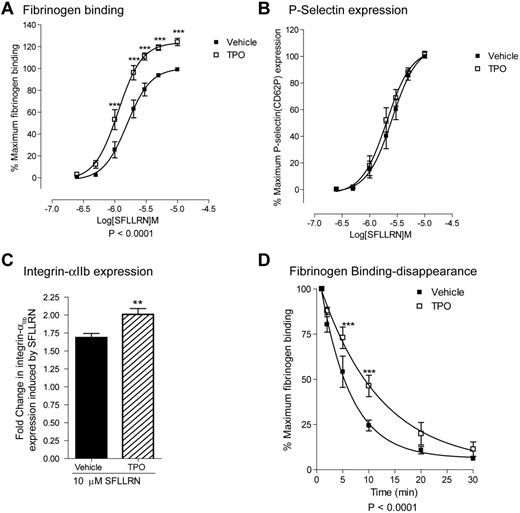 Figure 1. TPO increases SFLLRN-mediated fibrinogen binding, integrin αIIbβ3 expression levels and delays the disappearance of fibrinogen binding sites. Washed platelets were incubated with 100 ng/mL TPO for 5 minutes before stimulation with the indicated concentrations SFLLRN for 15 minutes in the presence of FITC-fibrinogen (A), PE-anti-P-selectin Ab (B), or PE-anti-integrin αIIb antibody (C). Alternatively, platelets were first stimulated with 10 μM SFLLRN and FITC-fibrinogen was added after the indicated time periods (D) for 15 minutes. Samples were fixed in 1% formaldehyde and analyzed by FACS analysis. Results are expressed as average ± SEM of percentage maximal fibrinogen binding of vehicle treated platelets (A, n = 17), percentage of maximum P-selectin surface expression of vehicle treated platelets (B, n = 9), fold-increase in integrin αIIb integrin expression (C, n = 6), and percentage of maximal fibrinogen binding (D, n = 4).