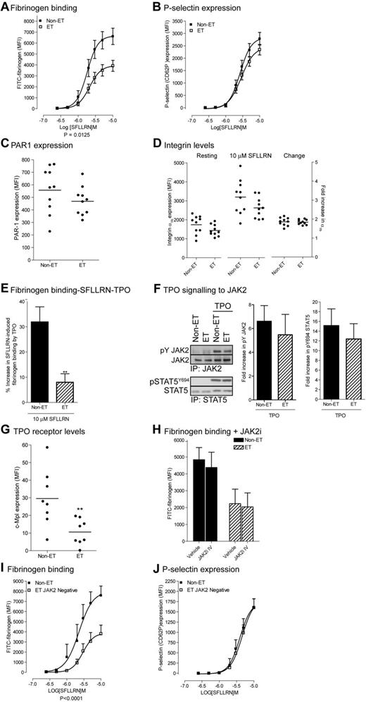 Figure 4. Platelets from JAK2V617F-positive and negative ET patients demonstrate impaired SFLLRN and TPO-mediated fibrinogen binding. Washed platelets from control subjects, JAK2V617F-positive ET patients (A-H) and JAK2V617F negative ET patients (I-J) were incubated with TPO for 5 minutes (E), JAK2i IV for 15 minutes (H), and stimulated with the indicated concentrations of SFLLRN (A,B,D,E,H,I,J) for 15 minutes in the presence of FITC-fibrinogen (A, n = 14, E, n = 7, H, n = 3, I, n = 6), PE-anti–P-selectin Ab (B, n = 13; J, n = 5), PE-anti-PAR-1 (C, n = 10), PE-anti-integrin αIIb (D, n = 10) or PE-c-Mpl (G, n = 8). Samples were fixed in 1% formaldehyde and analyzed by FACS analysis. Data are expressed in arbitrary units (MFI, average ± SEM). Alternatively, platelets were stimulated with TPO for 5 minutes, and JAK2 and STAT5 immunoprecipitates immunoblotted with the indicated antibodies (F). The bar graphs show the fold increase in phosphorylation on TPO stimulation (average ± SEM, n = 6).