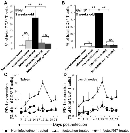 Figure 2. CTL responses in infected/nontreated mice and infected/immunotherapy–treated animals. (A) Expression of IFNγ+ in CTLs. Mice were infected neonatally and immunotherapy treated as indicated and IFNγ was assayed by flow cytometry in CD8+ T cells in 8-week-old mice. Three mice per group were used in 3 independent experiments. Data are presented as means ± SEM. The statistical significance between groups was established using the Student t test. **P < .01. (B) Expression of GzmB (Gzm) in CTLs. Experiments were conducted as in panel A with an anti-Gzm antibody. Kinetic expression of PD-1 at the surface of CD8+ T cells in spleens (C) and lymph nodes (D). Mice were neonatally infected, 667 immunotherapy treated or not, and PD-1 was assayed by flow cytometry at the surface of CD8+ T cells at various time points. Values are the means ± SEM of 3 independent experiments conducted with 2 mice per time point. Data corresponding to 667-F(ab′)2– and 672-treated mice are presented in supplemental Figure 2.