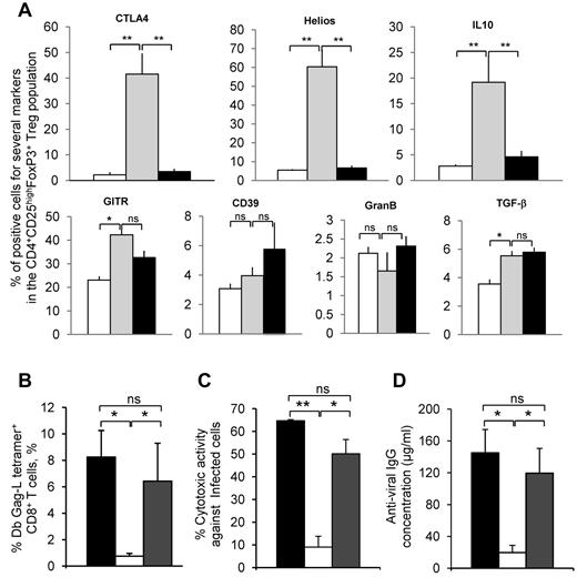 Figure 5. Phenotyping of Tregs from infected/nontreated and infected/667-treated mice and the role of IL-10 produced by Tregs from infected/nontreated mice. (A) Phenotyping of Tregs. Tregs were prepared from 8-week-old noninfected/nontreated, infected/nontreated, or infected/667-treated mice and subjected to TCR stimulation, as described in “Methods,” before flow cytometry analyses of the indicated proteins. Two independent experiments with 3 mice per group were conducted. Data are presented as means ± SEM. The statistical significance between groups was established using the Student t test. *P < .05; **P < .01. (B-D) Role of IL-10 in Tregs from infected/nontreated mice. Tregs were purified from 8-week-old infected/nontreated mice and grafted to infected/667-treated mice of the same age. These mice were virally challenged at the same time, as described in “Methods.” Half of the animals were subjected to IP administration of a neutralizing anti–mouse IL-10 mAb from day 5-10 after viral challenge/Treg grafting and the other half were left untreated. Immune response analyses were carried out on day 10 after grafting as in Figure 4, and the experiments were conducted as described in “Methods.” (B) Assay of GagL-specific CD8+ T cells. (C) In vivo assay of anti-FrCasE–infected cell CTL responses. (D) Assay of anti-FrCasE IgGs. Two independent experiments with 4 mice per group were conducted. Data are presented as means ± SEM. The statistical significance between groups was established using the Student t test. *P < .05; **P < .01.