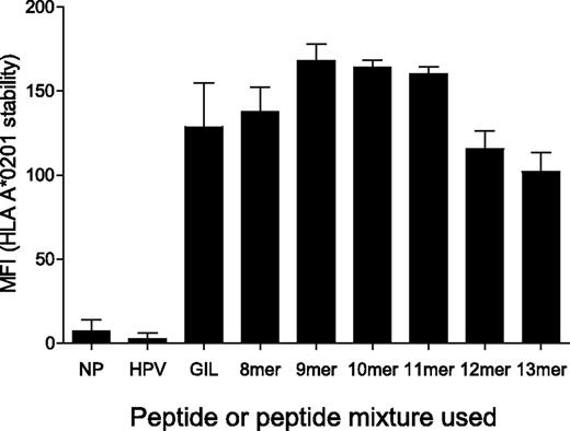 Figure 3. MHCI-peptide length preference is not determined by MHCI binding. T2 cells (0.5 × 106) were incubated in RPMI 1640 medium with either 100μM HPVGEADYFEY (non-HLA A*0201 binder), 100μM GILGFVFTL (HLA A*0201 binder) or 1mM of the indicated sizing scan mixture (X8, X9, X10, X11, X12, or X13) at 26°C for 14-16 hours, then at 37°C for 2 hours, before staining for HLA A*0201 surface expression. The conditions used here are representative of those that were used for the experiments in Figure 1 and supplemental Figure 1. Duplicate samples were acquired for each condition using a FACSCanto II flow cytometer. Data were analyzed with FlowJo software. NP indicates no peptide. Error bars represent SDs.