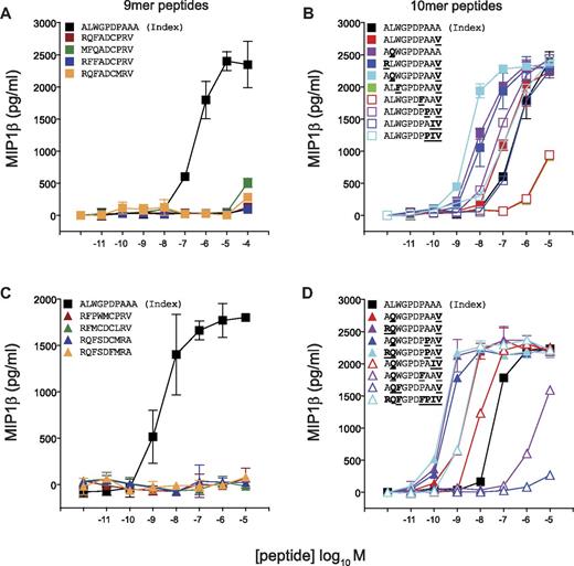 Figure 4. The 1E6 TCR exhibits a strict preference for 10mer peptides. C1R-HLA A*0201 cells (6 × 104) were pulsed with the indicated 9mer (A-B) or 10mer (C-D) peptides at the concentrations depicted for 2 hours at 37°C. Subsequently, 3 × 104 1E6 CD8+ T cells were added and incubated overnight. The supernatant was then harvested and assayed for MIP1β by ELISA. Error bars represent SDs.