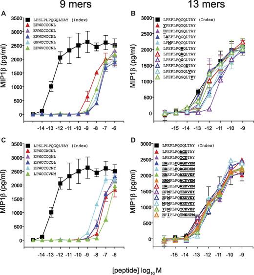 Figure 6. Poor recognition of shorter peptides by the SB27 TCR. T2-HLA B*3508 cells (6 × 104) were pulsed with the indicated 9mer (A-B) or 13mer (C-D) peptides at the concentrations depicted for 2 hours at 37°C. Subsequently, 3 × 104 SB27 CD8+ T cells were added and incubated overnight. The supernatant was then harvested and assayed for MIP1β by ELISA. Error bars represent SDs.