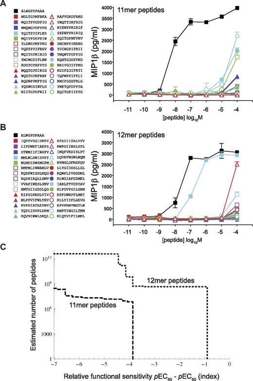 Figure 7. Peptide length has a major impact on TCR degeneracy. (A) 1E6 CD8+ T-cell recognition of a set of 30 11mer peptides sampled by CPL-based importance. (B) 1E6 CD8+ T-cell recognition of a set of 30 12mer peptides sampled by CPL-based importance. Assays were conducted as described in Figure 3. (C) CPL-based importance sampling was used to construct a degeneracy curve that describes the number of 11mer and 12mer peptides that can be recognized by the 1E6 TCR. The ordinate is the estimated number of peptides with a functional sensitivity of at least the value indicated on the abscissa. Error bars represent SDs.